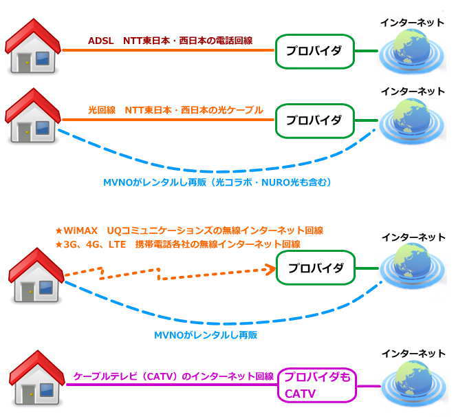 インターネット回線とプロバイダ