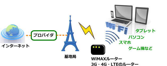 無線接続のインターネット回線