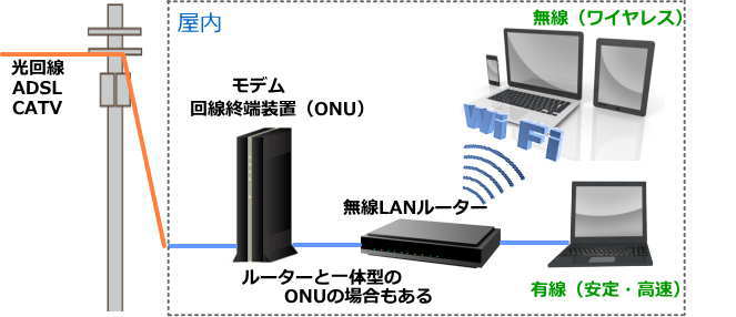 有線接続のインターネット回線